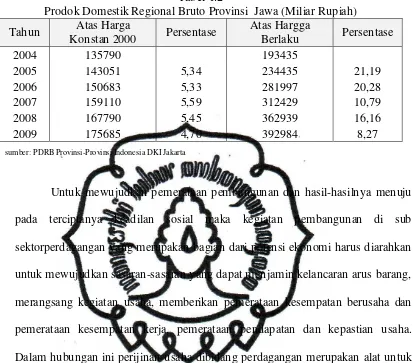   Tabel 1.2 Prodok Domestik Regional Bruto Provinsi  Jawa (Miliar Rupiah) 