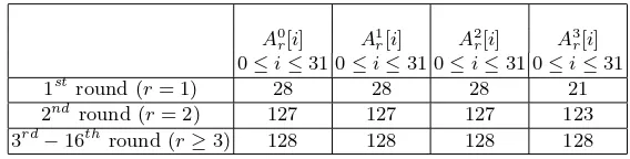 Table 2. The number of key variables within the black box polynomials