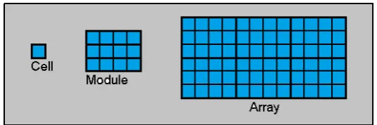 Gambar 2.3 Panel Surya 