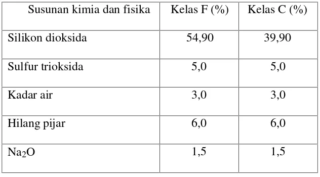 Tabel 1. Unsur senyawa kimia dan sifat fisika pada fly ash (Sumber: