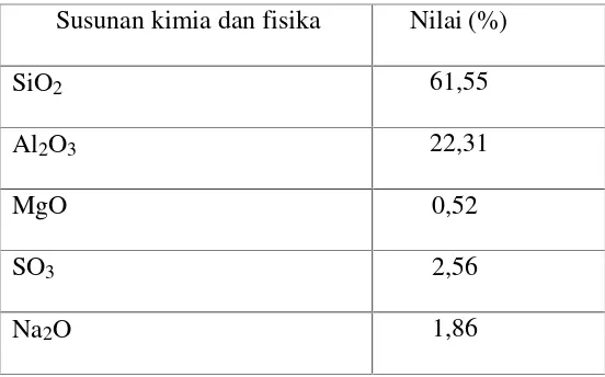Tabel 2. Analisis kimia fly ash Tarahan Provinsi Lampung (Sumber: