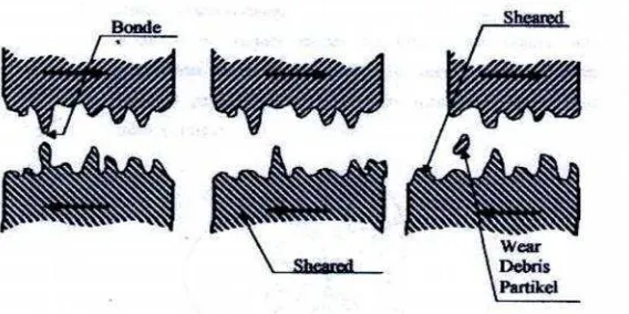 Gambar 1. Proses terjadinya keausan adhesive (Sularso, 1997)