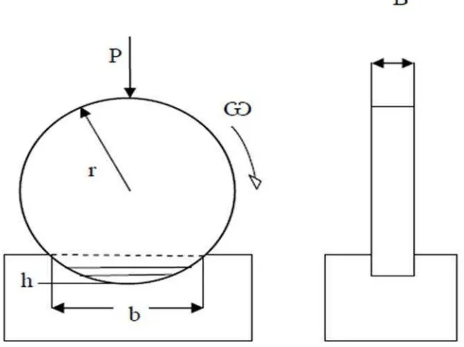 Gambar 3. Ilustrasi uji keausan metode Ogoshi (Callister,2003)