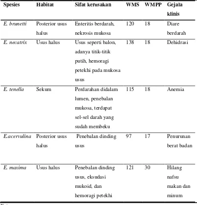 Tabel 1 Beberapa spesies Eimeria yang penting pada ayam (Permin et al. dalam Dakpogan et al