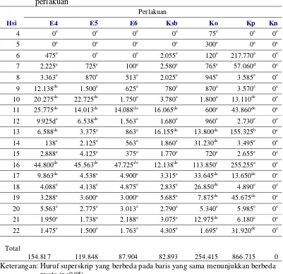 Tabel 3 Rata-rata produksi ookista per gram tinja dari setiap kelompok 