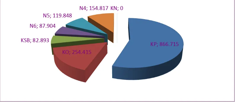 Gambar 7 : Perbandingan total produksi ookista antara kelompok perlakuan KP, KO, KN, KSb, N4, N5, dan N6 dari hari ke-4 sampai hari ke-22 setelah infeksi 