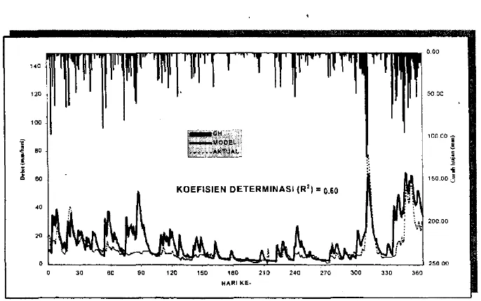 Gambar 7. Grafik Hasil Kalibrasi Dengan Menggunakan Data Tahun 1996 
