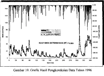 Gambar 10. Grafik Hasil Pengkoreksian Data Tahun 1996 