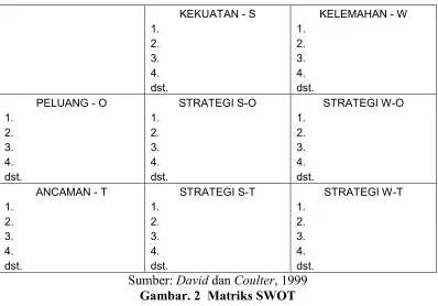 Gambar. 2  Matriks SWOT