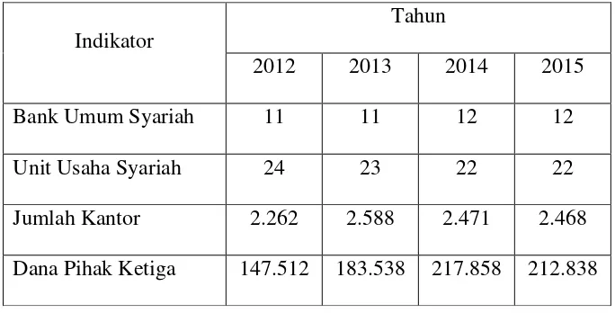 Tabel 1.1 Perkembangan Perbankan Syariah di Indonesia Tahun 