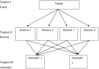 Gambar 2.1 Bentuk Model Hierarki Penelitian 