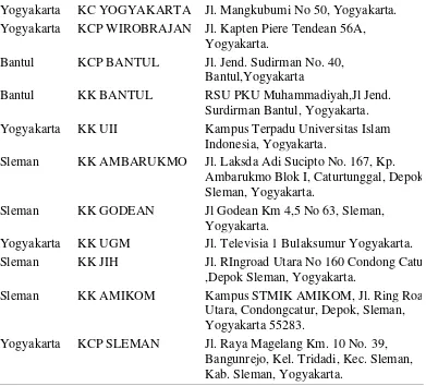 Tabel 4.3 Tabel Kantor Cabang Bank Muamalat di Yogyakarta 