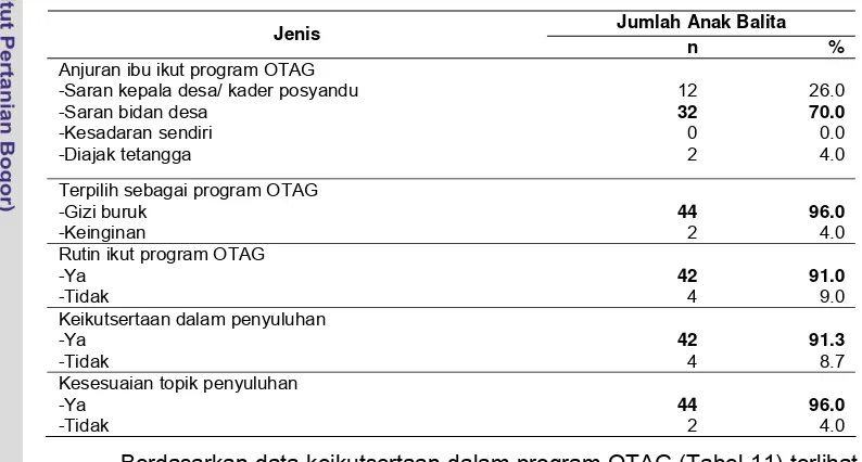 Tabel 11  Sebaran anak balita berdasarkan keikutsertaan dalam program OTAG 