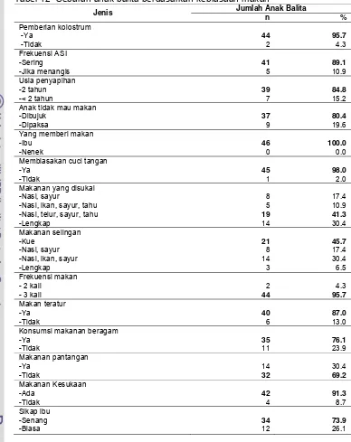 Tabel 12  Sebaran anak balita berdasarkan kebiasaan makan 