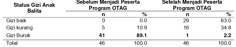Tabel 14 Sebaran anak balita berdasarkan status gizi sebelum dan setelah   menjadi peserta program OTAG 