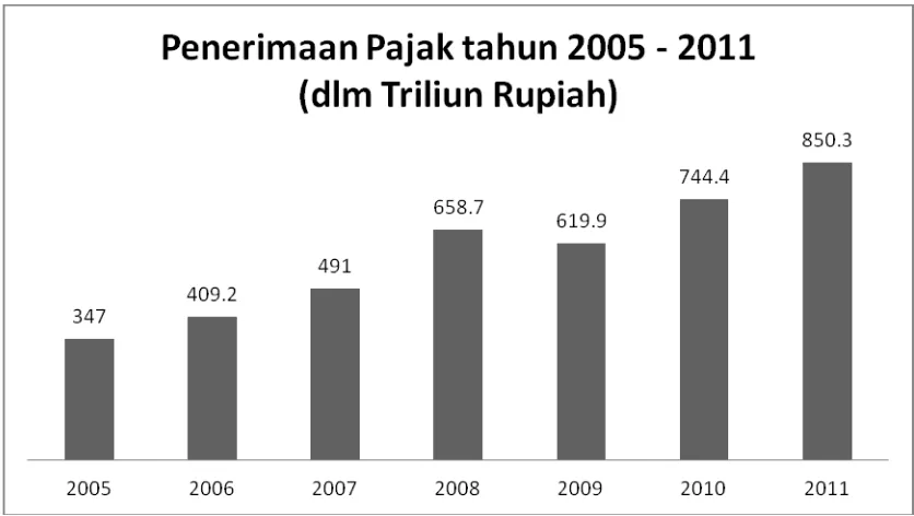Penerimaan Pajak Tahun 2005 Grafik 1 – 2011 