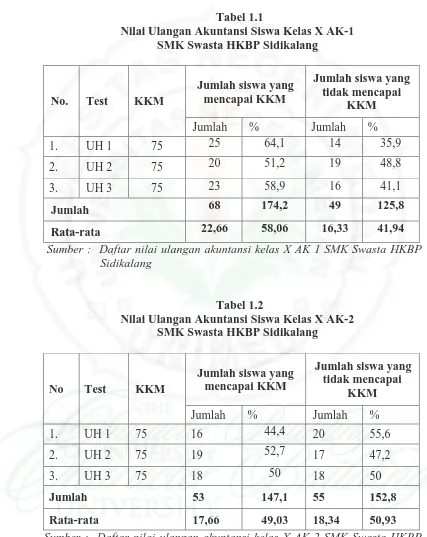 Tabel 1.1 Nilai Ulangan Akuntansi Siswa Kelas X AK-1 