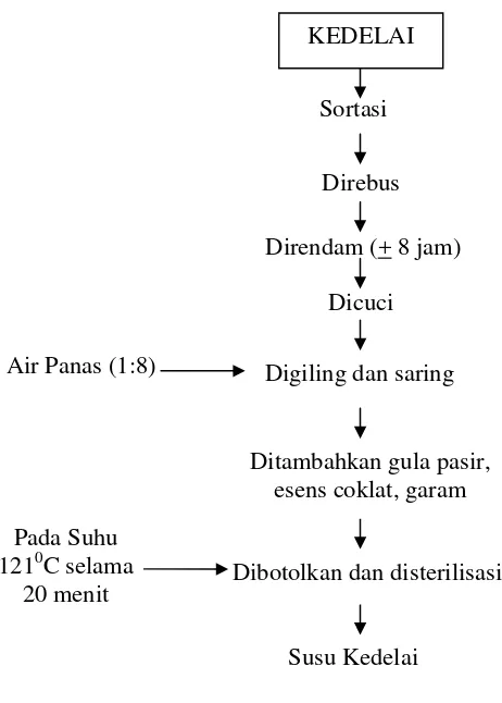 Gambar 2. Flowchat Susu Kedelai Metode Pusbangtepa-IPB. 