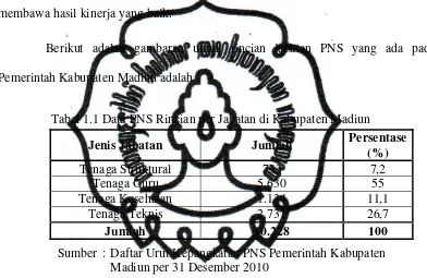 Tabel 1.1 Data PNS Rincian per Jabatan di Kabupaten Madiun 