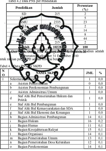 Tabel 4.2 Data PNS per Pendidikan  