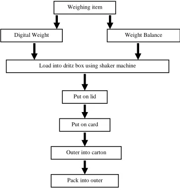 Figure 3.0 Pin Packaging Process Flow 