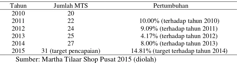 Tabel  12 Pertumbuhan jumlah Martha Tilaar Shop (MTS) tahun 2010-2015 