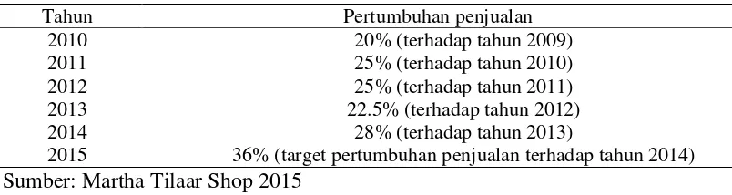 Tabel 13  Pertumbuhan penjualan produk Martha Tilaar tahun 2010-2015 
