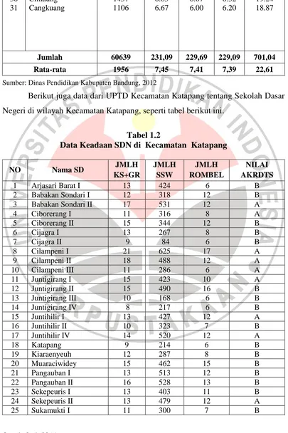 Tabel 1.2 Data Keadaan SDN di  Kecamatan  Katapang 