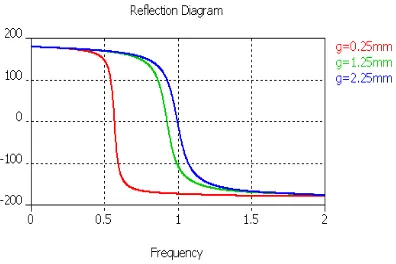 Figure 4. A  reflection phase diagram of AMC-HIS with different gap sizes  
