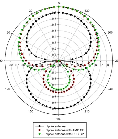 Figure 9. antenna with 0.92 GHz AMC GP and dipole antenna with PEC The radiation pattern of the dipole antenna, dipole GP 