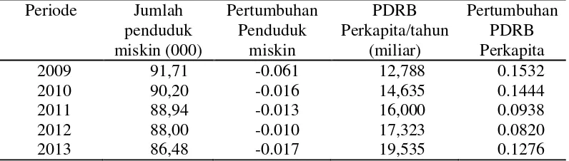 Tabel 1 Perbandingan Data Jumlah Penduduk Miskin dengan PDRB di Kota Bogor Tahun 2009-2013 