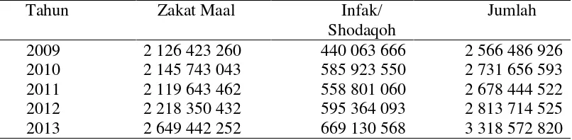 Tabel 2 Penerimaan Zakat Maal dan Infak/Shodaqoh Tahun 2009-2013 (Rupiah) 