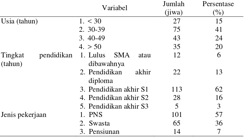 Tabel 6  Demografi Kepala Keluarga di Kota Bogor 