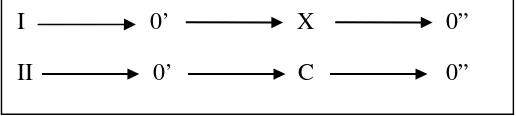 Gambar 2. Desain kelompok kontrol non-ekuivalen  (dimodifikasi dariRuseffendi, 1994: 47).