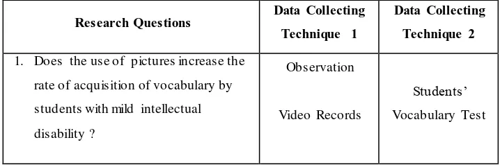 Table 3.3 Data Collecting Techniques Collected Based on Research Questions 