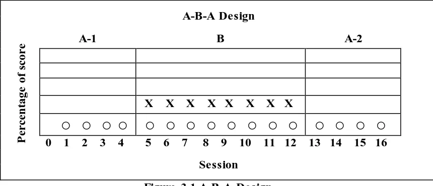 Figure 3.1 A-B-A Design 