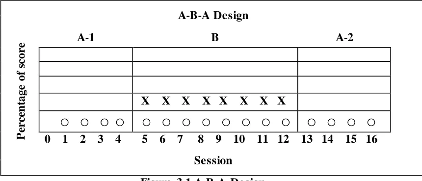 Figure 3.1 A-B-A Design 