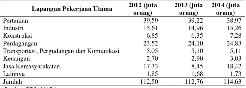 Tabel 1. Lapangan pekerjaan umum penduduk usia 15 tahun keatas 