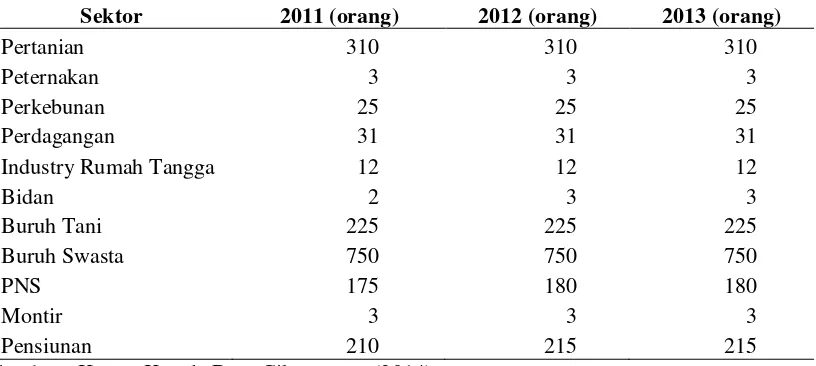 Tabel 5.  Jumlah Penduduk di Desa Cikarawang Tahun 2011-2013 berdasarkan  Mata Pencaharian 