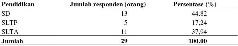 Tabel 8. Karakteristik Petani Responden berdasarkan Tingkat Pendidikan di Desa Cikarawang Tahun 2015 