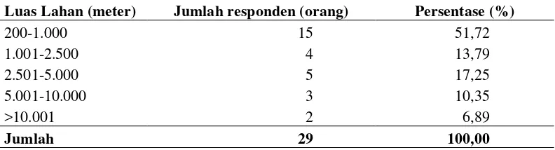 Tabel 9.  Karakteristik Petani Responden berdasarkan Luas Lahan di Desa Cikarawang Tahun 2015 