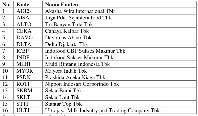 Tabel 1.1 Daftar perusahaan makanan dan minuman di Bursa Efek