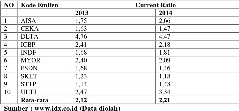 Tabel 1.2 Data current ratio perusahaan sektor makanan dan minuman