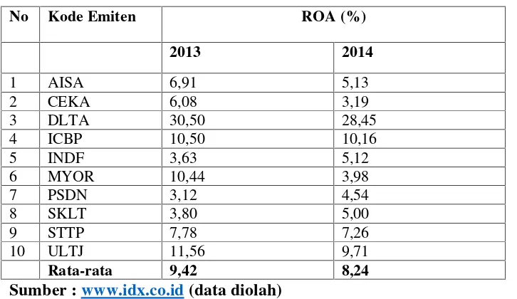 Tabel 1.4 Data return on asset perusahaan sektor makanan dan minumantahun 2013 – 2014