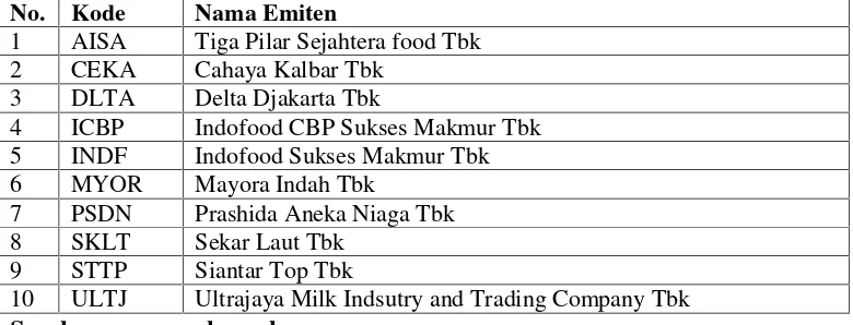 Tabel 3.1 Daftar sampel perusahaan makanan dan minuman yang menjadiobjek penelitian periode 2010 - 2014