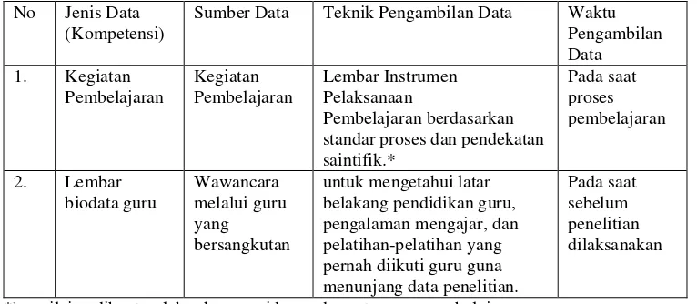 Tabel 1. Pelaksanaan Pengambilan Data Penelitian 