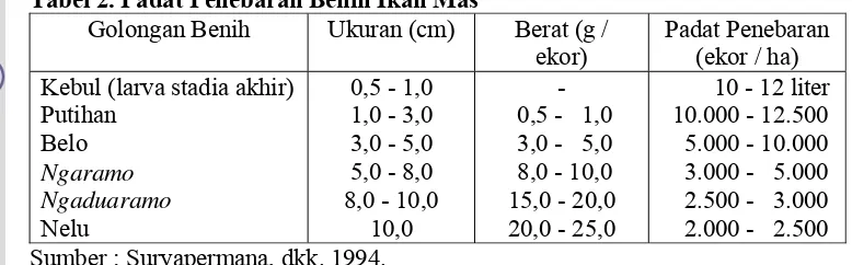 Tabel 2. Padat Penebaran Benih Ikan Mas Golongan Benih Ukuran (cm) 