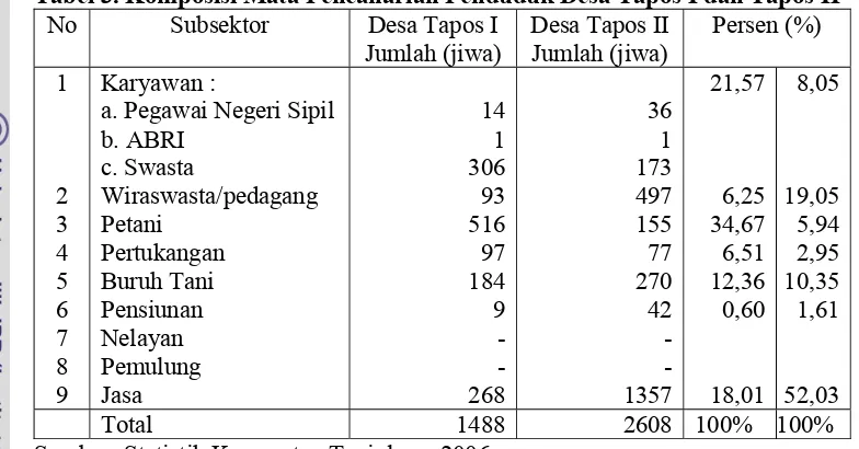 Tabel 3. Komposisi Mata Pencaharian Penduduk Desa Tapos I dan Tapos II 