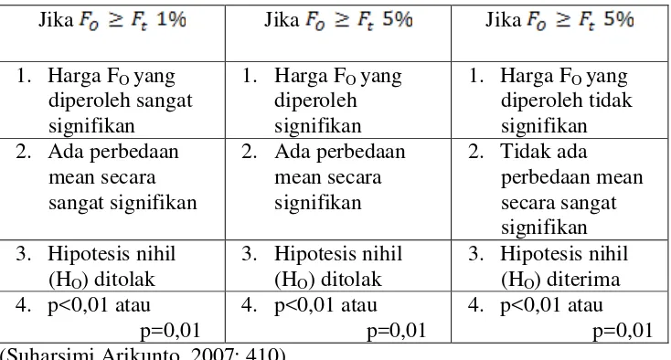 Tabel 8. Cara Untuk Menentukan Kesimpulan Hipotesis Anava 