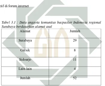 Tabel 3.1 : Data anggota komunitas bacpacker Indonesia regional 